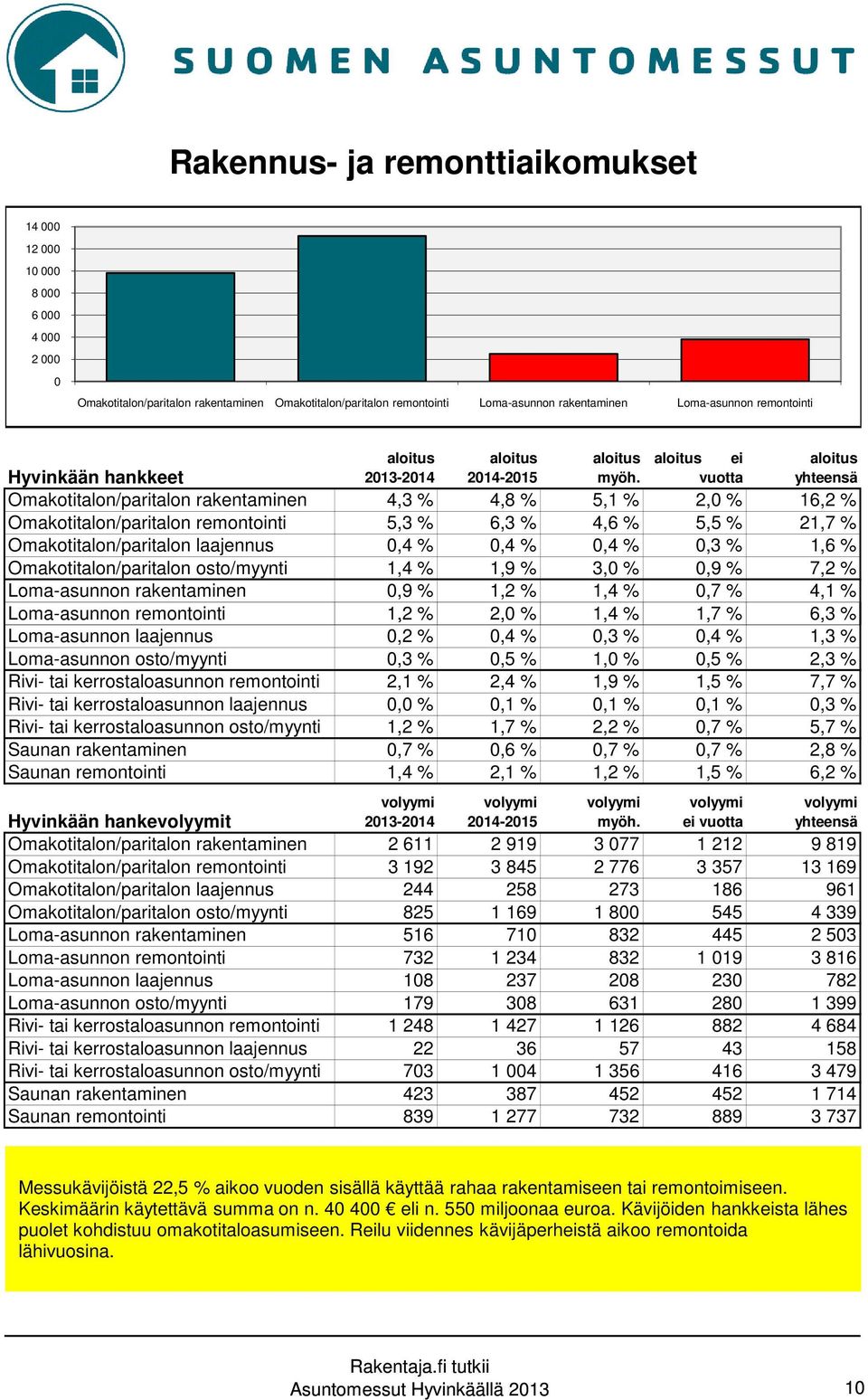 vuotta yhteensä Omakotitalon/paritalon rakentaminen 4,3 % 4,8 % 5,1 % 2,0 % 16,2 % Omakotitalon/paritalon remontointi 5,3 % 6,3 % 4,6 % 5,5 % 21,7 % Omakotitalon/paritalon laajennus 0,4 % 0,4 % 0,4 %