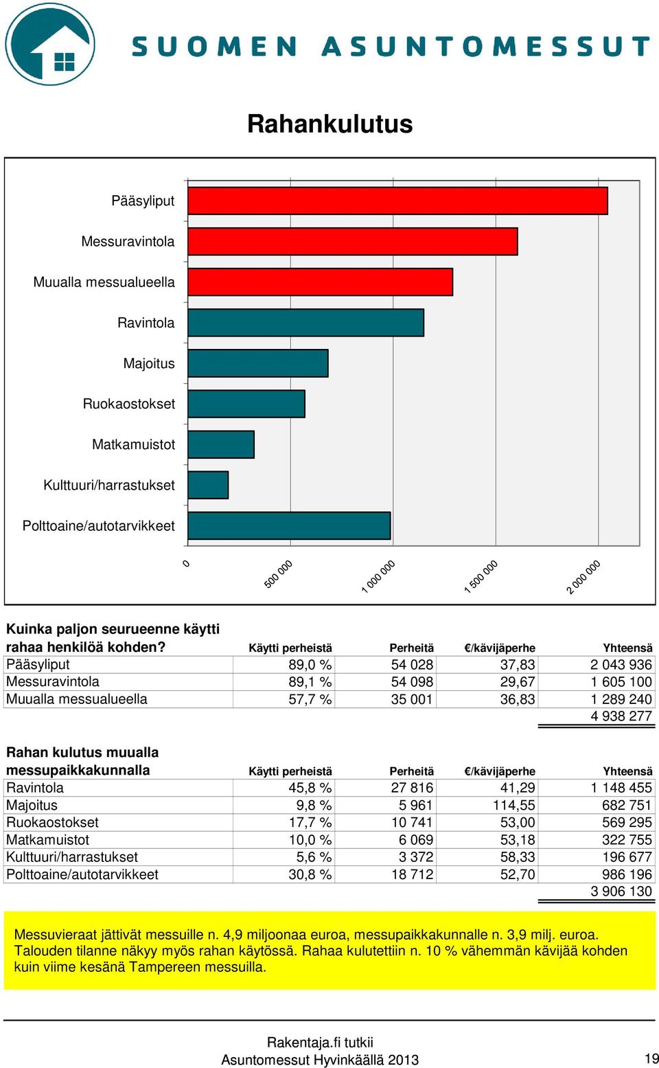 Käytti perheistä Perheitä /kävijäperhe Yhteensä Pääsyliput 89,0 % 54 028 37,83 2 043 936 Messuravintola 89,1 % 54 098 29,67 1 605 100 Muualla messualueella 57,7 % 35 001 36,83 1 289 240 4 938 277