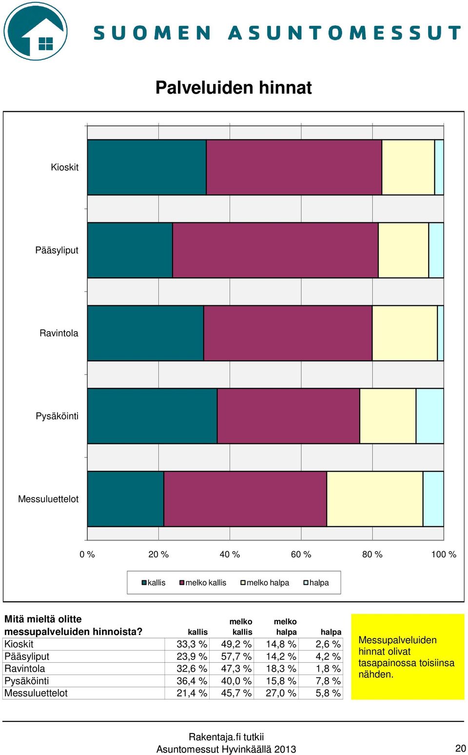 kallis melko kallis melko halpa halpa Kioskit 33,3 % 49,2 % 14,8 % 2,6 % Pääsyliput 23,9 % 57,7 % 14,2 % 4,2 % Ravintola 32,6 %