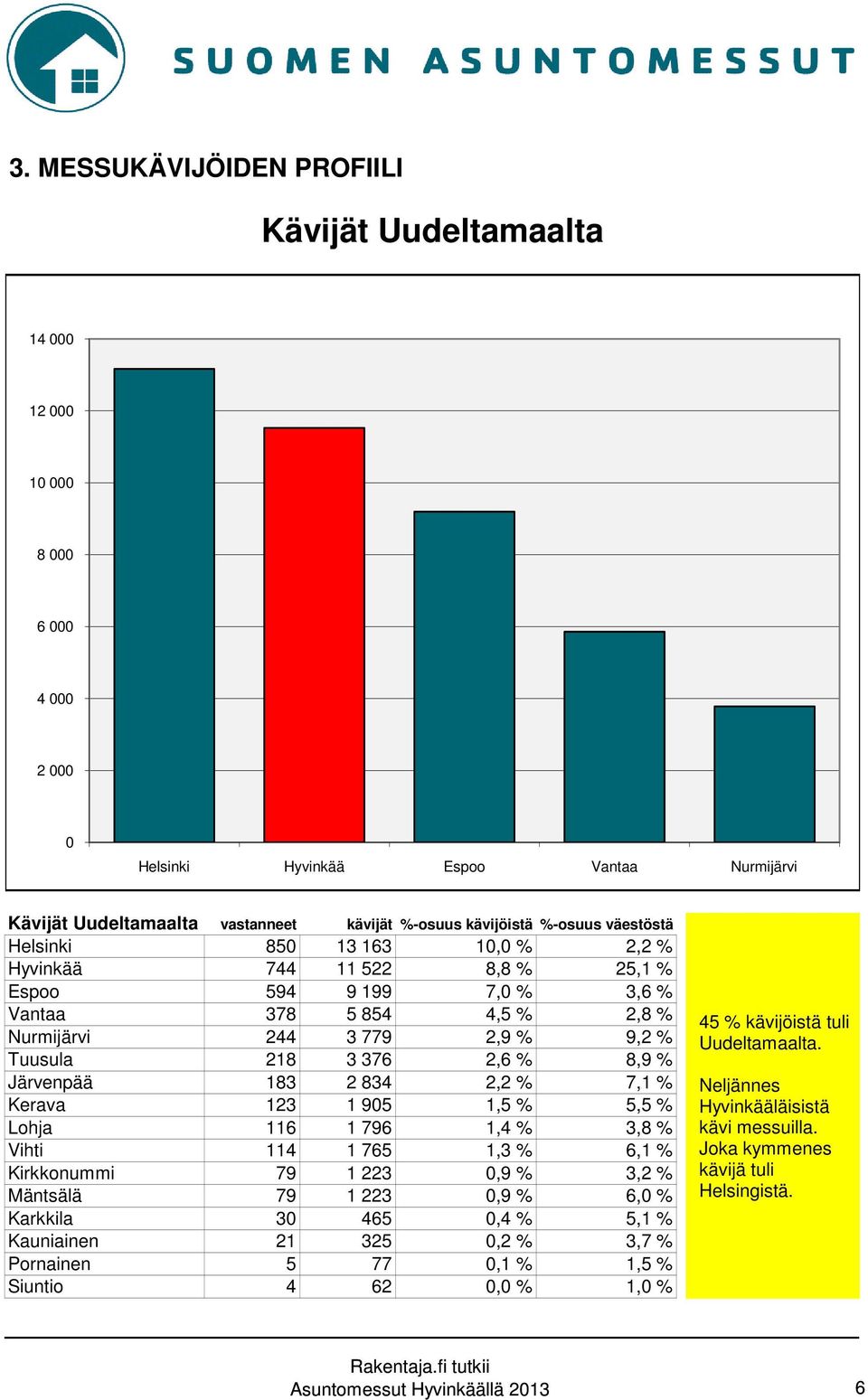 8,9 % Järvenpää 183 2 834 2,2 % 7,1 % Kerava 123 1 905 1,5 % 5,5 % Lohja 116 1 796 1,4 % 3,8 % Vihti 114 1 765 1,3 % 6,1 % Kirkkonummi 79 1 223 0,9 % 3,2 % Mäntsälä 79 1 223 0,9 % 6,0 % Karkkila 30