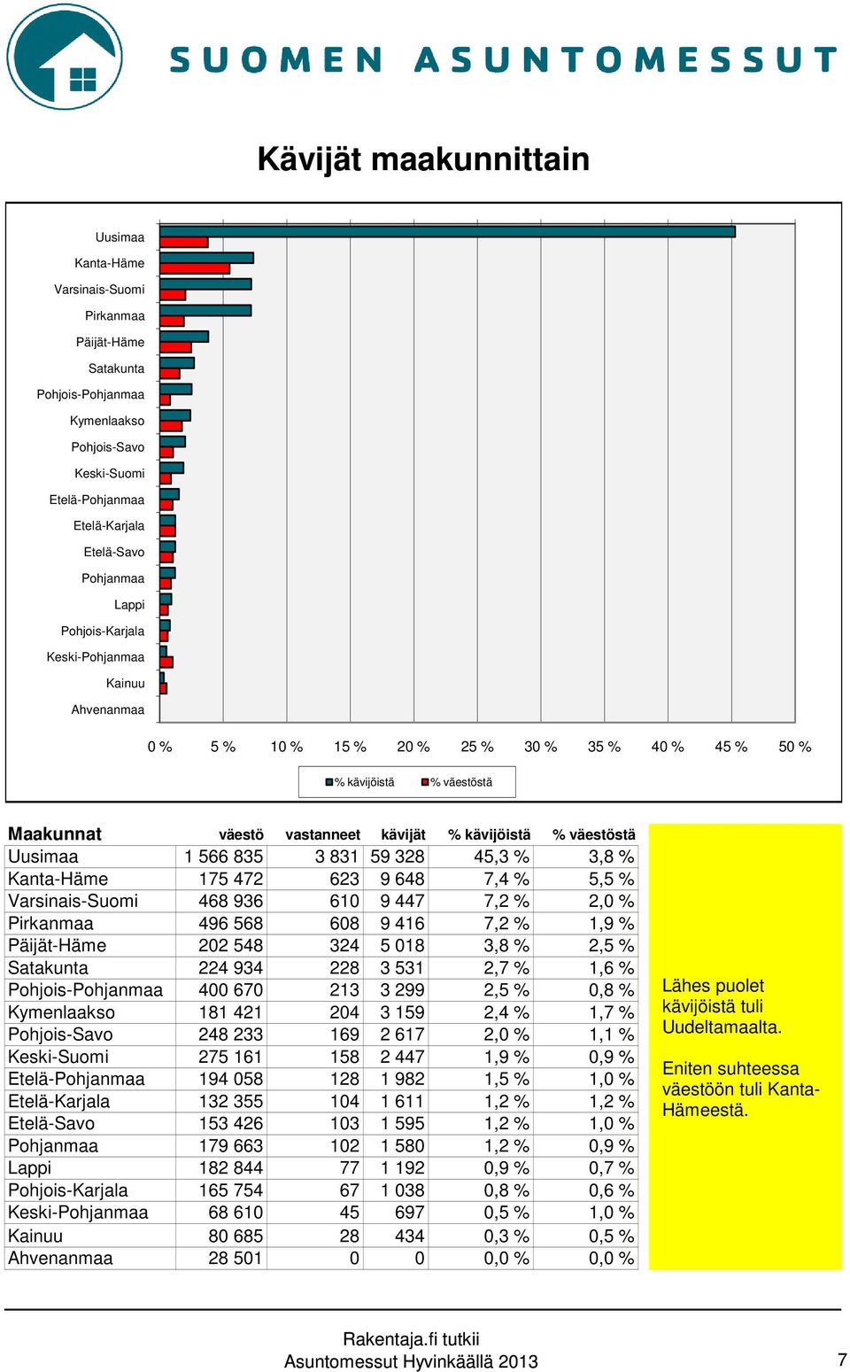 Uusimaa 1 566 835 3 831 59 328 45,3 % 3,8 % Kanta-Häme 175 472 623 9 648 7,4 % 5,5 % Varsinais-Suomi 468 936 610 9 447 7,2 % 2,0 % Pirkanmaa 496 568 608 9 416 7,2 % 1,9 % Päijät-Häme 202 548 324 5