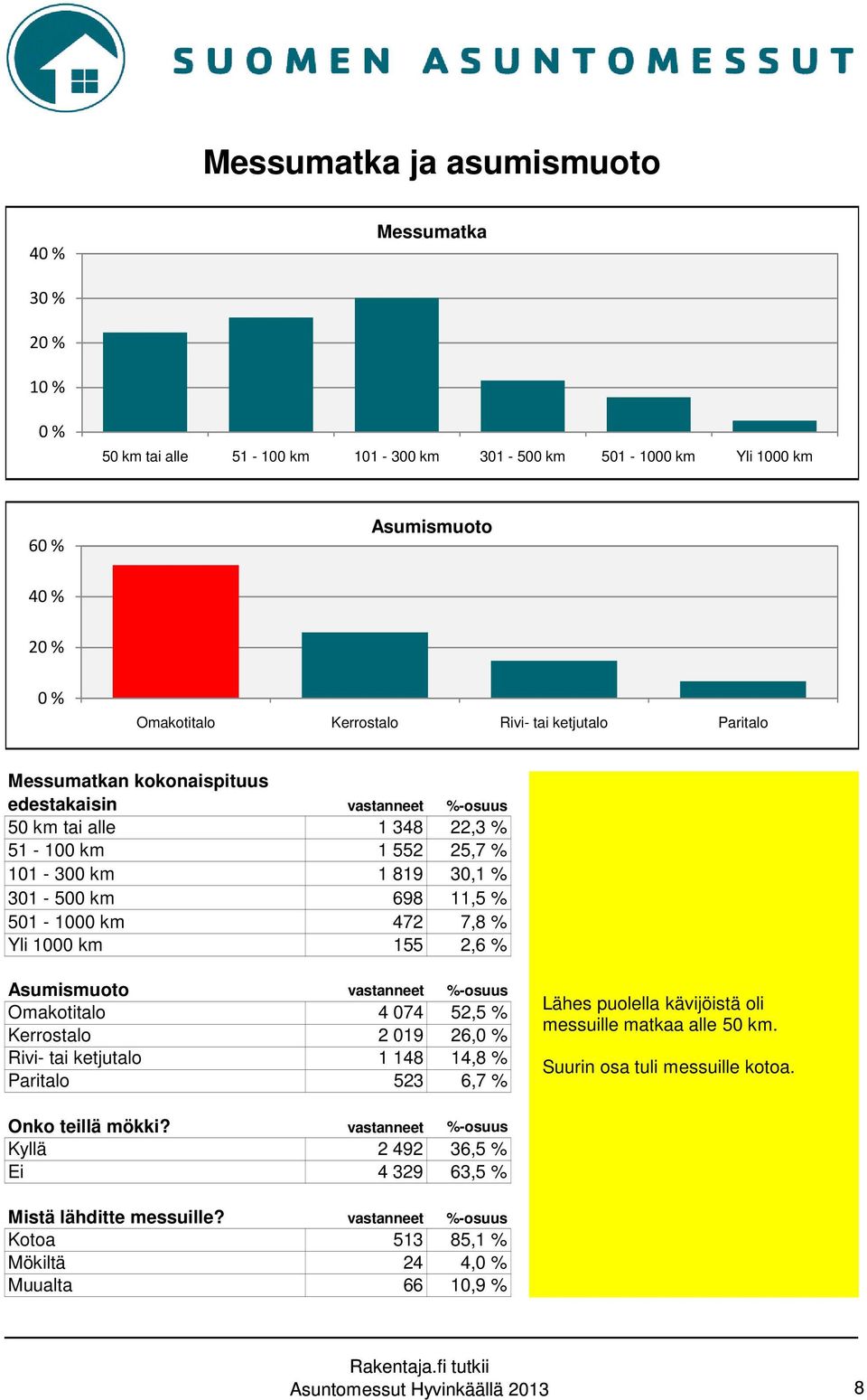 501-1000 km 472 7,8 % 8 % Yli 1000 km 155 2,6 % 3 % Asumismuoto vastanneet %-osuus Omakotitalo 4 074 52,5 % Lähes puolella kävijöistä oli 52 % messuille matkaa alle 50 km.