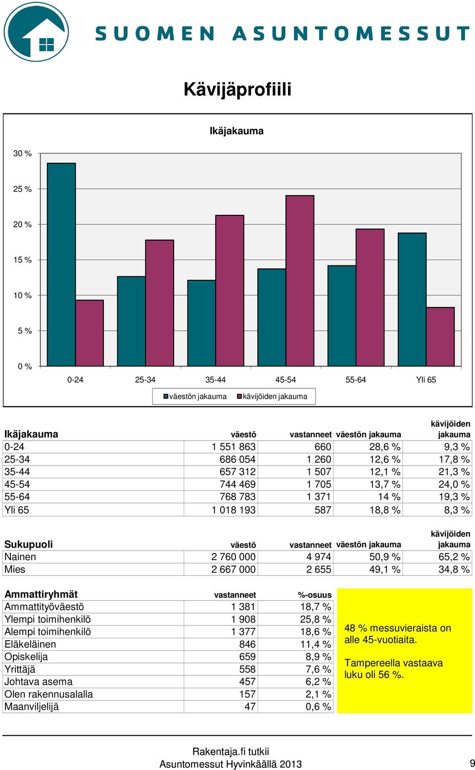 Sukupuoli väestö vastanneet väestön jakauma kävijöiden jakauma Nainen 2 760 000 4 974 50,9 % 65,2 % Mies 2 667 000 2 655 49,1 % 34,8 % Ammattiryhmät vastanneet %-osuus Ammattityöväestö 1 381 18,7 %