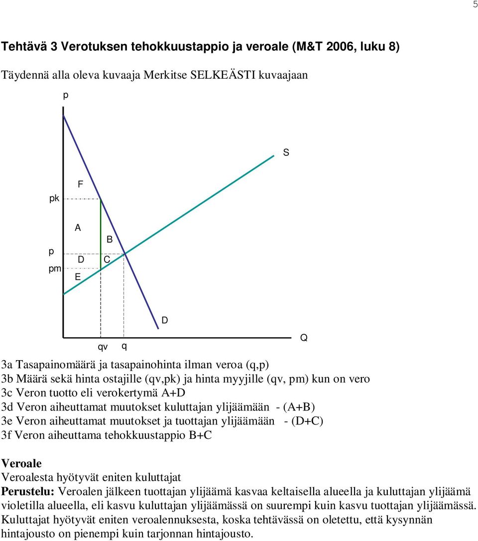aiheuttamat muutokset ja tuottajan ylijäämään - (+C) 3f Veron aiheuttama tehokkuustappio B+C Veroale Veroalesta hyötyvät eniten kuluttajat Perustelu: Veroalen jälkeen tuottajan ylijäämä kasvaa