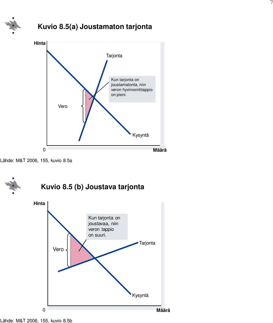 veron hyvinvointitappio on pieni. Kysyntä Lähde: M&T 2006, 155, kuvio 8.