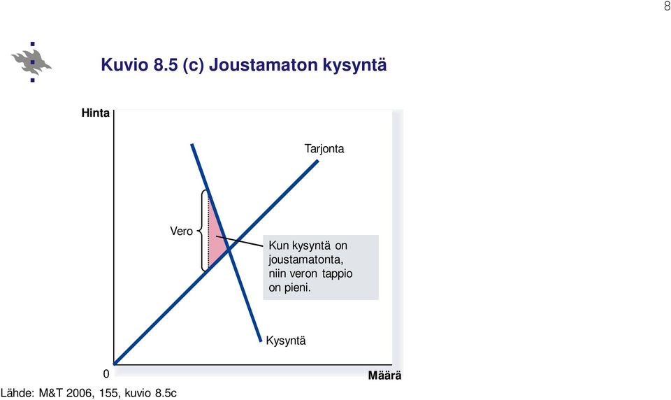 Vero Kun kysyntä on joustamatonta, niin