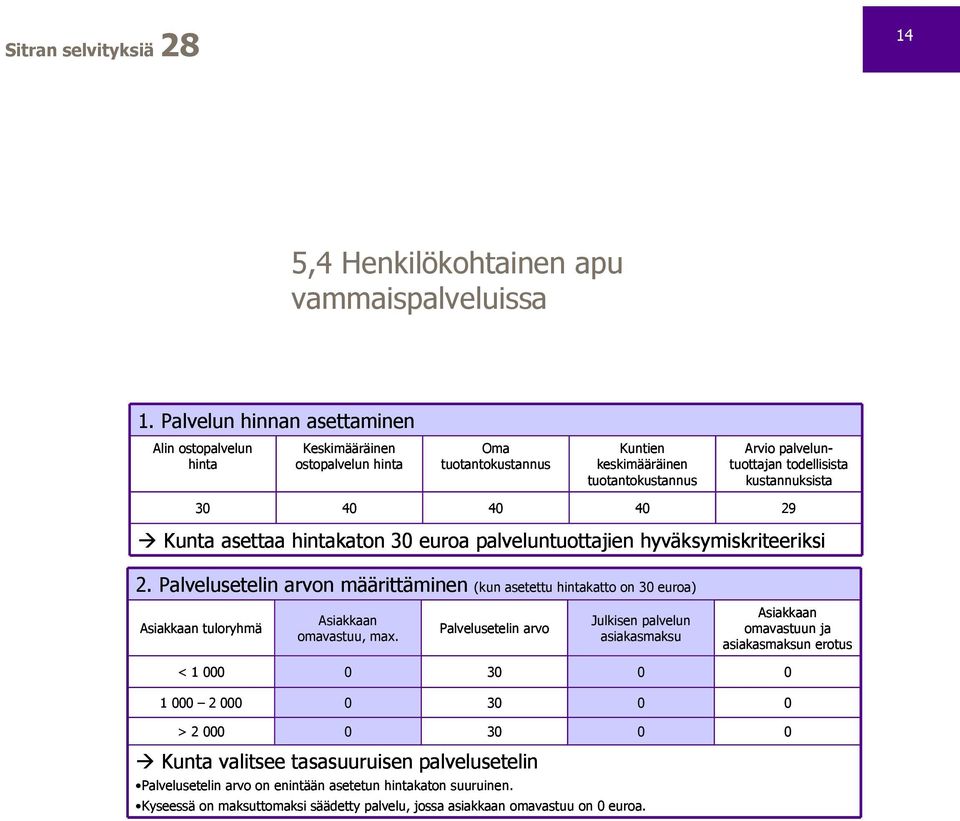 asettaa hintakaton 30 euroa palveluntuottajien hyväksymiskriteeriksi 2.