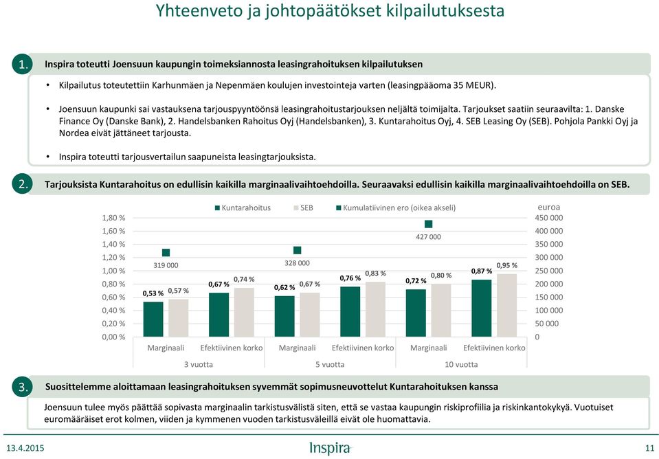 Joensuun kaupunki sai vastauksena tarjouspyyntöönsä leasingrahoitustarjouksen neljältä toimijalta. Tarjoukset saatiin seuraavilta: 1. Danske Finance Oy (Danske Bank), 2.
