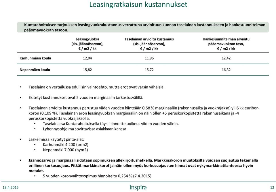 jäännösarvon), / m2 / kk Hankesuunnitelman arvioitu pääomavuokran taso, / m2 / kk Karhunmäen koulu 12,04 11,96 12,42 Nepenmäen koulu 15,82 15,72 16,32 Taselaina on vertailussa edullisin vaihtoehto,