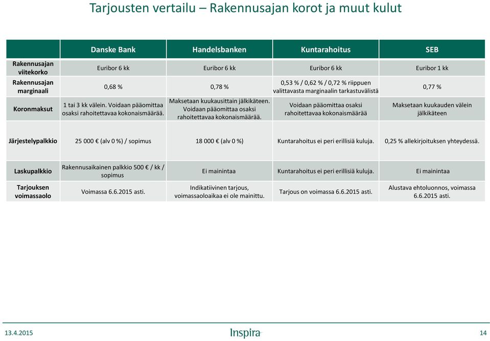 Maksetaan kuukausittain jälkikäteen. Voidaan pääomittaa osaksi rahoitettavaa kokonaismäärää.