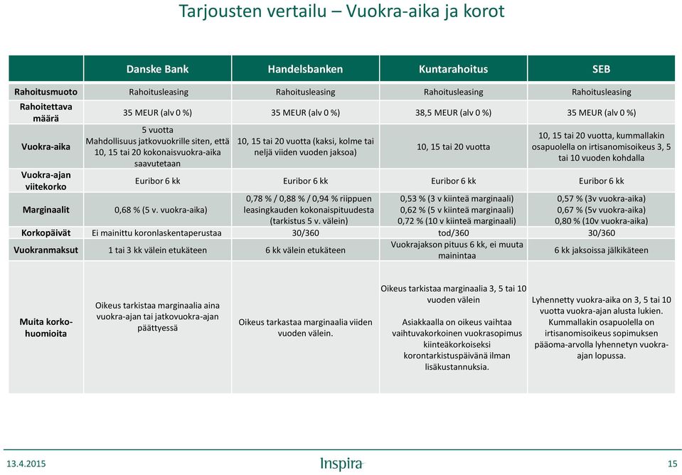 saavutetaan 10, 15 tai 20 vuotta (kaksi, kolme tai neljä viiden vuoden jaksoa) 10, 15 tai 20 vuotta 10, 15 tai 20 vuotta, kummallakin osapuolella on irtisanomisoikeus 3, 5 tai 10 vuoden kohdalla