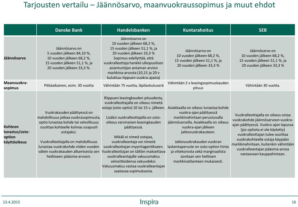 30 vuotta Jäännösarvo on 10 vuoden jälkeen 68,2 %, 15 vuoden jälkeen 51,1 %, ja 20 vuoden jälkeen 33,3 % Sopimus edellyttää, että vuokralleottaja hankkii ulkopuolisen asiantuntijan antaman arvion