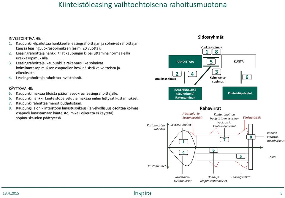 Leasingrahoittaja, kaupunki ja rakennusliike solmivat kolmikantasopimuksen osapuolien keskinäisistä velvoitteista ja oikeuksista. 4. Leasingrahoittaja rahoittaa investoinnit. KÄYTTÖVAIHE: 5.