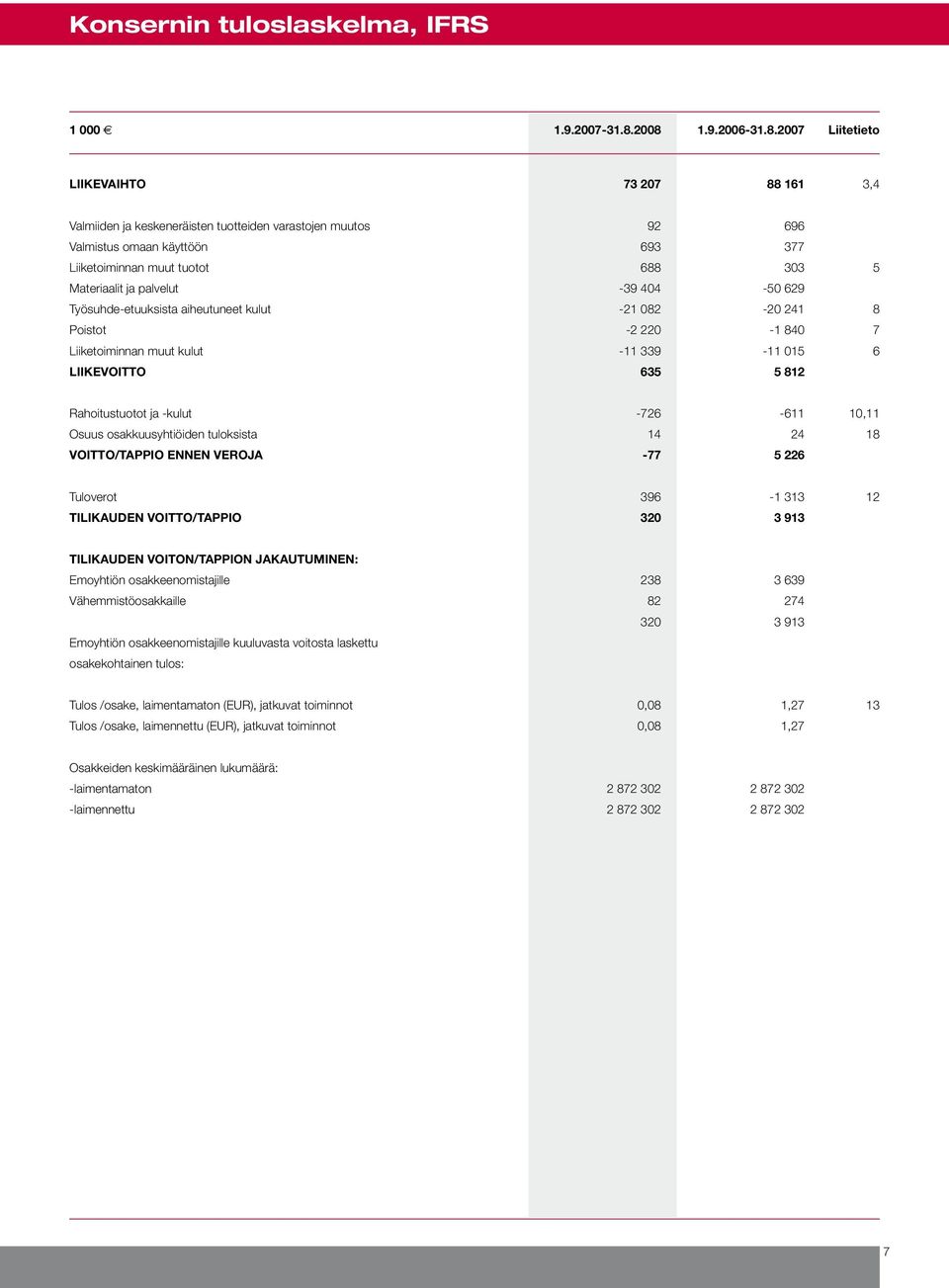 Materiaalit ja palvelut -39 404-50 629 Työsuhde-etuuksista aiheutuneet kulut -21 082-20 241 8 Poistot -2 220-1 840 7 Liiketoiminnan muut kulut -11 339-11 015 6 LIIKEVOITTO 635 5 812 Rahoitustuotot ja