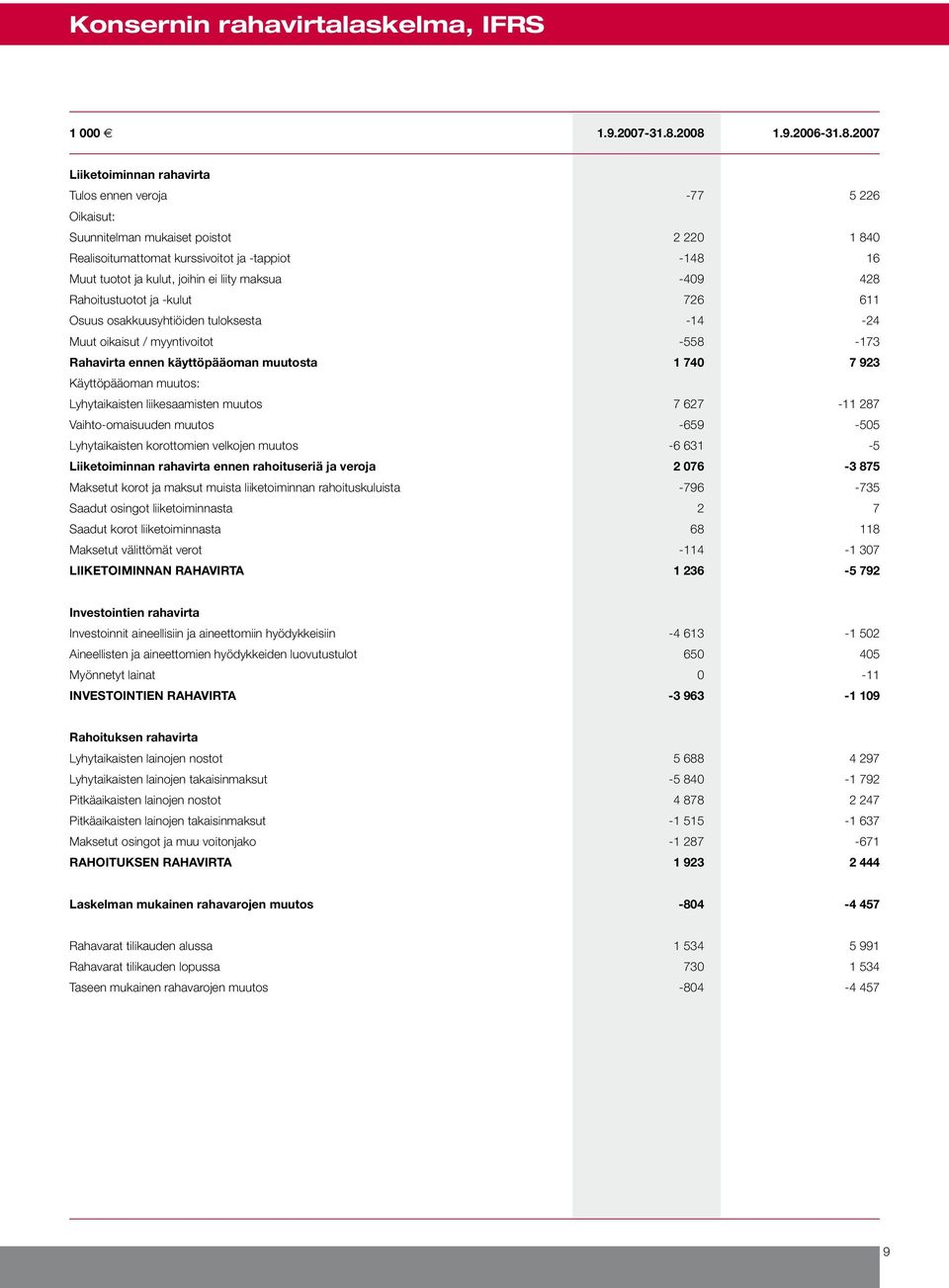 kulut, joihin ei liity maksua -409 428 Rahoitustuotot ja -kulut 726 611 Osuus osakkuusyhtiöiden tuloksesta -14-24 Muut oikaisut / myyntivoitot -558-173 Rahavirta ennen käyttöpääoman muutosta 1 740 7