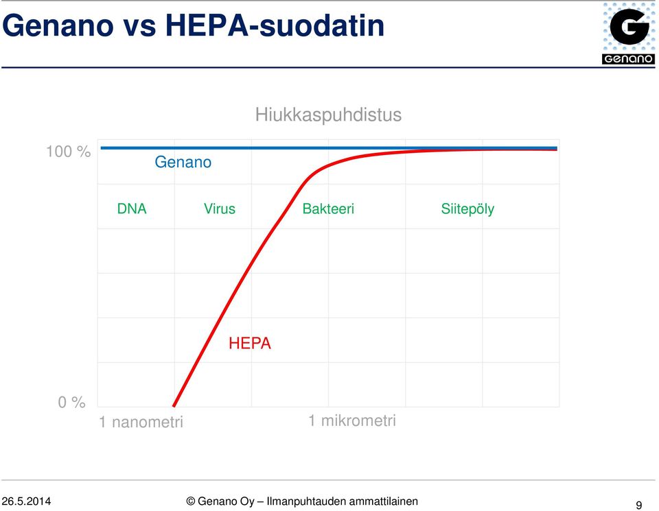 HEPA 0 % 1 nanometri 1 mikrometri 26.5.