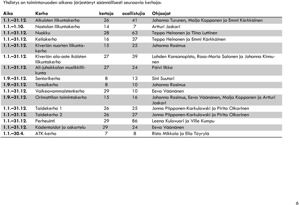 Nuokku 28 63 Teppo Heinonen ja Tiina Luttinen 1.1. 31.12. Keilakerho 16 37 Teppo Heinonen ja Emmi Kärkkäinen 1.1. 31.12. Kiveriön nuorten liikuntakerho 15 25 Johanna Rasimus 1.1. 31.12. Kiveriön ala-aste ikäisten liikuntakerho 27 39 Lahden Kansanopisto, Rosa-Maria Salonen ja Johanna Kinnunen 1.