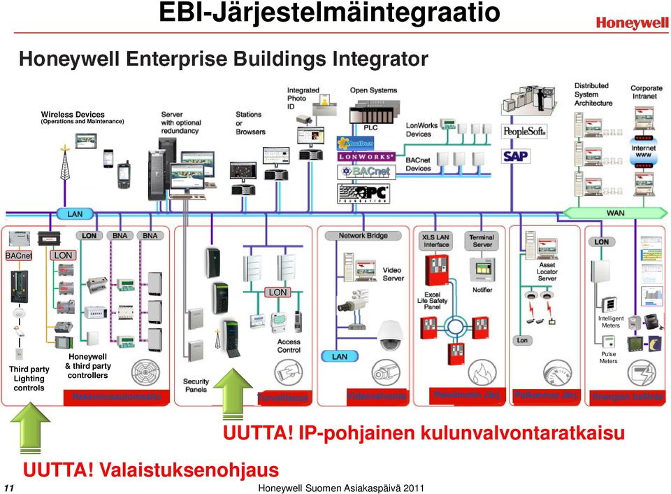 Rakennusautomaatio Turvallisuus Videovalvonta Paloilmotin Järj. Paikannus Järj.