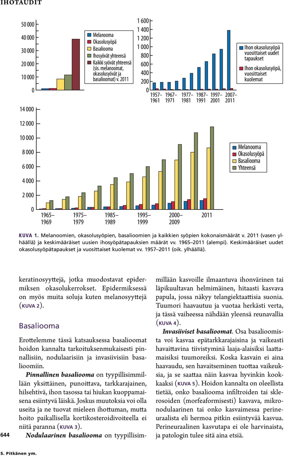 000 10 000 8 000 6 000 Melanooma Okasolusyöpä Basaliooma Yhteensä 4 000 2 000 0 1965 1969 1975 1979 1985 1989 1995 1999 2000 2009 2011 KUVA 1.