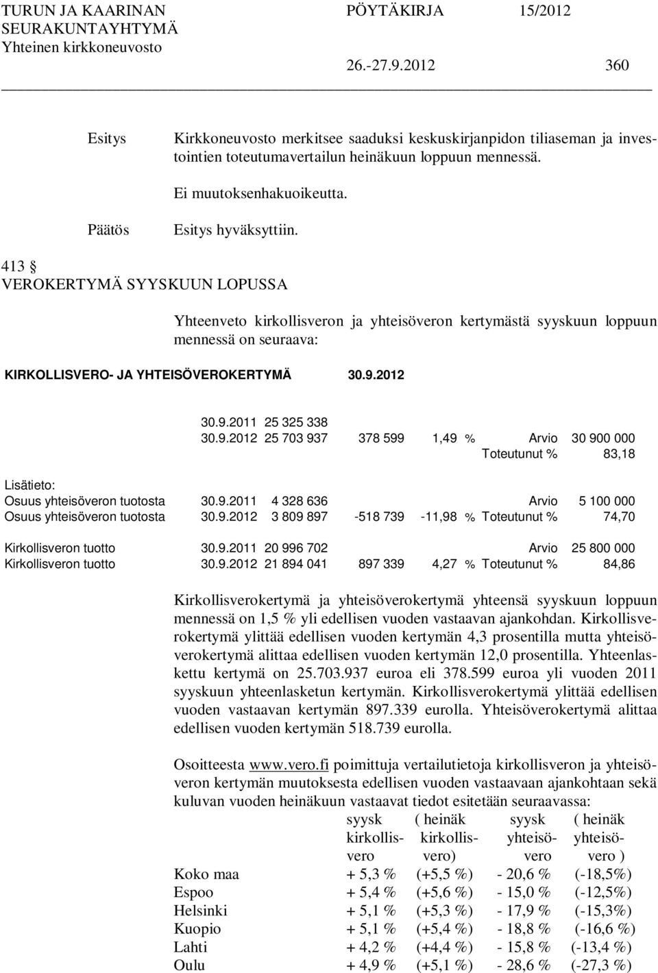 2012 30.9.2011 25 325 338 30.9.2012 25 703 937 378 599 1,49 % Arvio 30 900 000 Toteutunut % 83,18 Lisätieto: Osuus yhteisöveron tuotosta 30.9.2011 4 328 636 Arvio 5 100 000 Osuus yhteisöveron tuotosta 30.