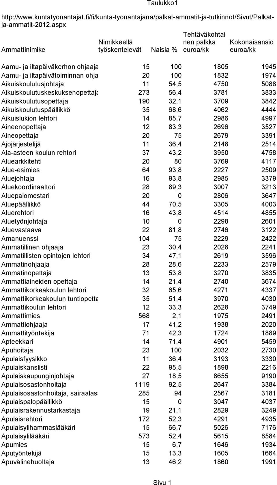 20 100 1832 1974 Aikuiskoulutusjohtaja 11 54,5 4750 5088 Aikuiskoulutuskeskuksenopettaja 273 56,4 3781 3833 Aikuiskoulutusopettaja 190 32,1 3709 3842 Aikuiskoulutuspäällikkö 35 68,6 4062 4444