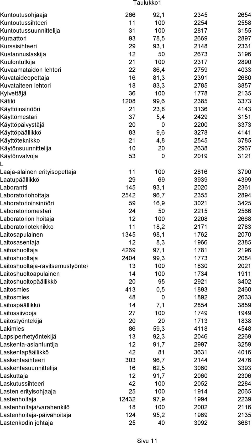 2385 3373 Käyttöinsinööri 21 23,8 3136 4143 Käyttömestari 37 5,4 2429 3151 Käyttöpäivystäjä 20 0 2200 3373 Käyttöpäällikkö 83 9,6 3278 4141 Käyttöteknikko 21 4,8 2545 3785 Käytönsuunnittelija 10 20