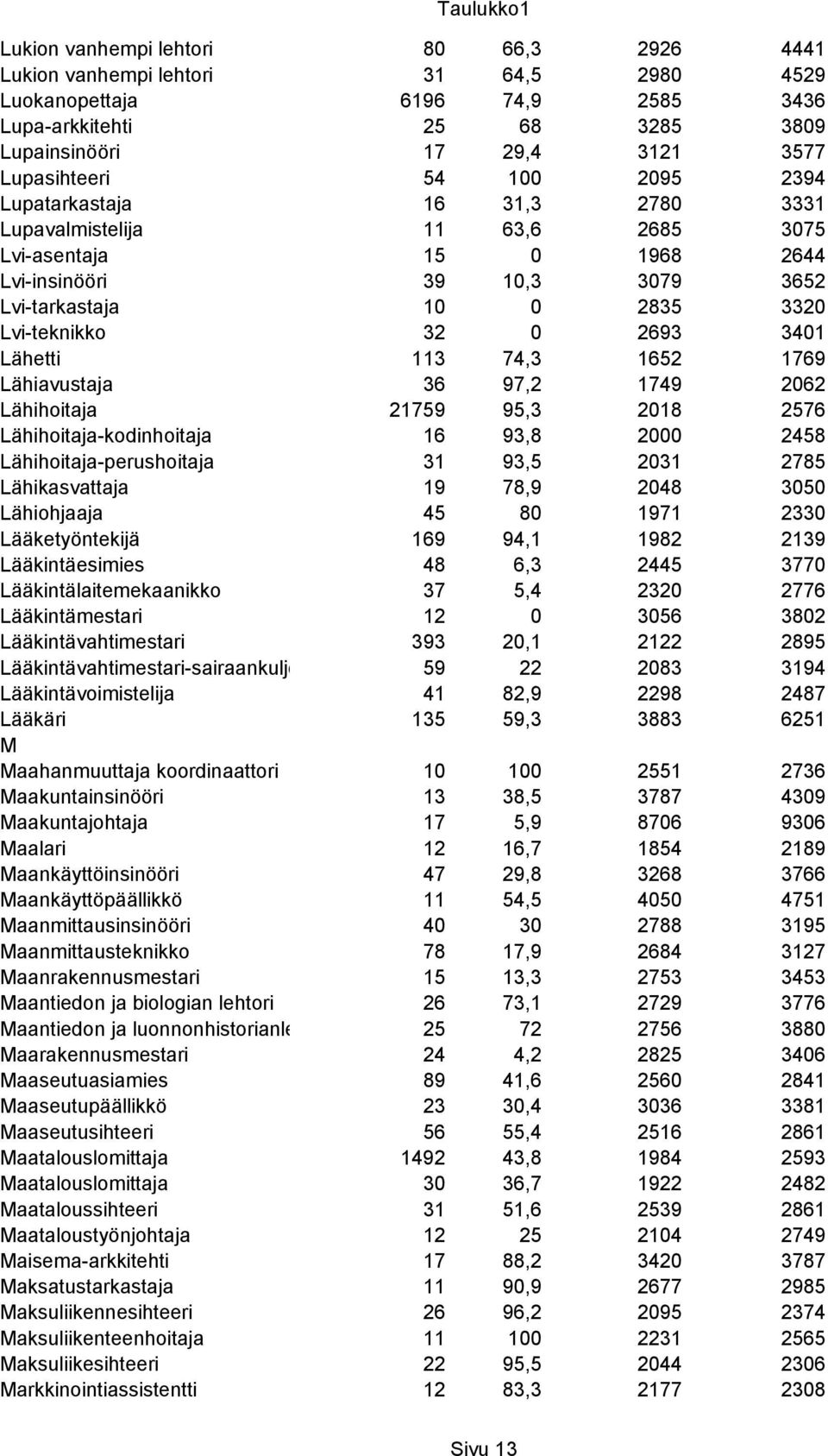 Lähetti 113 74,3 1652 1769 Lähiavustaja 36 97,2 1749 2062 Lähihoitaja 21759 95,3 2018 2576 Lähihoitaja-kodinhoitaja 16 93,8 2000 2458 Lähihoitaja-perushoitaja 31 93,5 2031 2785 Lähikasvattaja 19 78,9