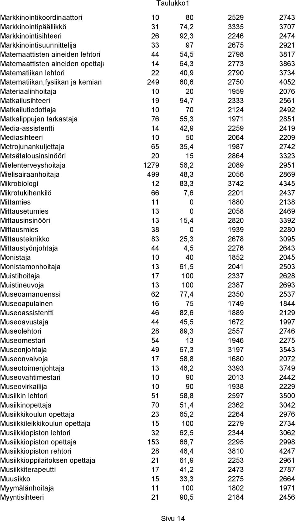 Matkailusihteeri 19 94,7 2333 2561 Matkailutiedottaja 10 70 2124 2492 Matkalippujen tarkastaja 76 55,3 1971 2851 Media-assistentti 14 42,9 2259 2419 Mediasihteeri 10 50 2064 2209 Metrojunankuljettaja