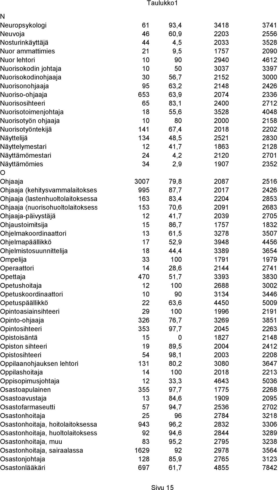 10 80 2000 2158 Nuorisotyöntekijä 141 67,4 2018 2202 Näyttelijä 134 48,5 2521 2830 Näyttelymestari 12 41,7 1863 2128 Näyttämömestari 24 4,2 2120 2701 Näyttämömies 34 2,9 1907 2352 O Ohjaaja 3007 79,8