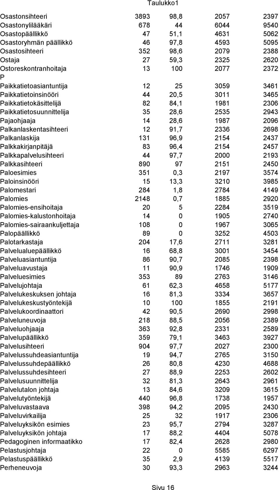 2535 2943 Pajaohjaaja 14 28,6 1987 2096 Palkanlaskentasihteeri 12 91,7 2336 2698 Palkanlaskija 131 96,9 2154 2437 Palkkakirjanpitäjä 83 96,4 2154 2457 Palkkapalvelusihteeri 44 97,7 2000 2193