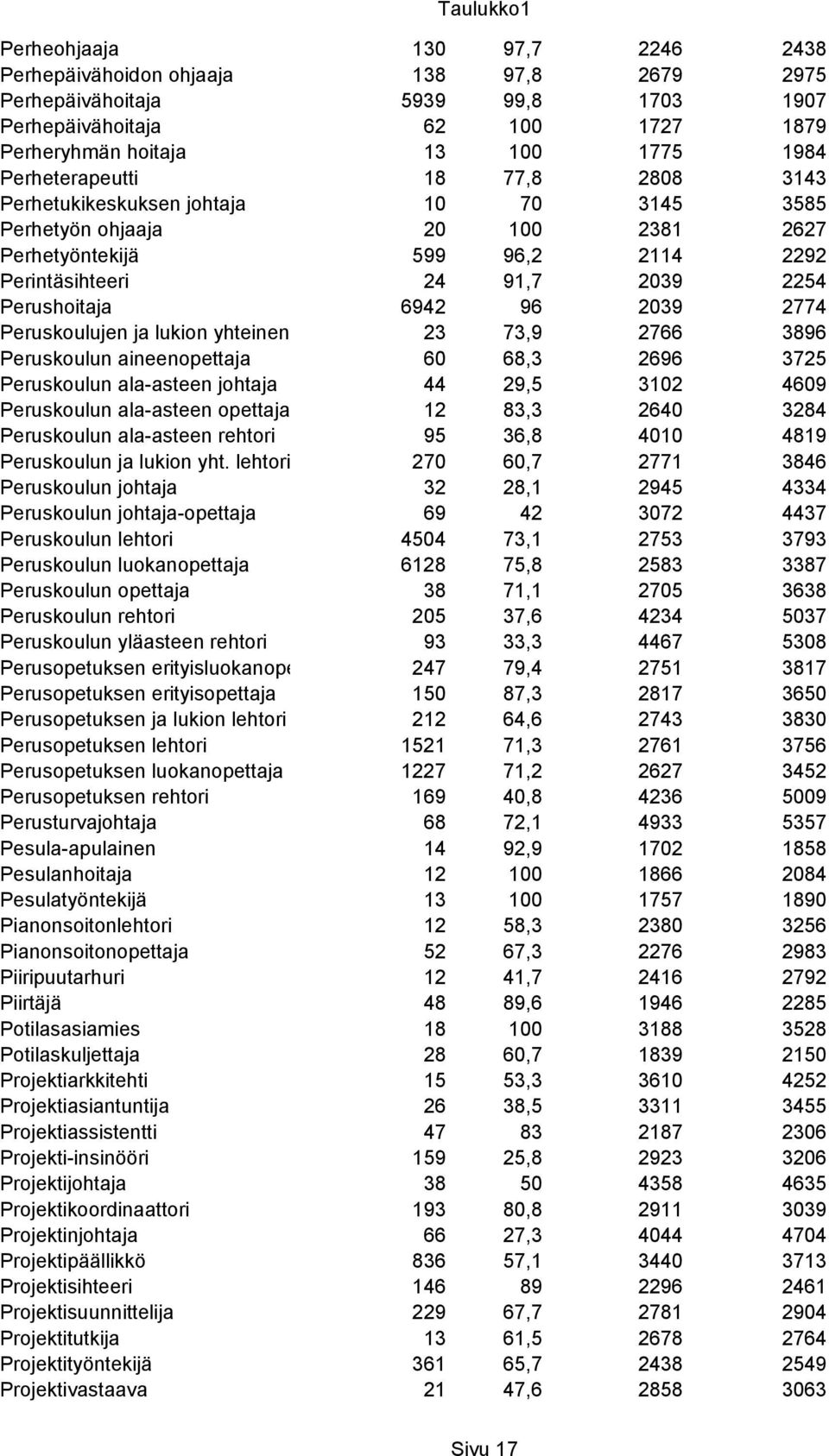 96 2039 2774 Peruskoulujen ja lukion yhteinen lehtori 23 73,9 2766 3896 Peruskoulun aineenopettaja 60 68,3 2696 3725 Peruskoulun ala-asteen johtaja 44 29,5 3102 4609 Peruskoulun ala-asteen opettaja