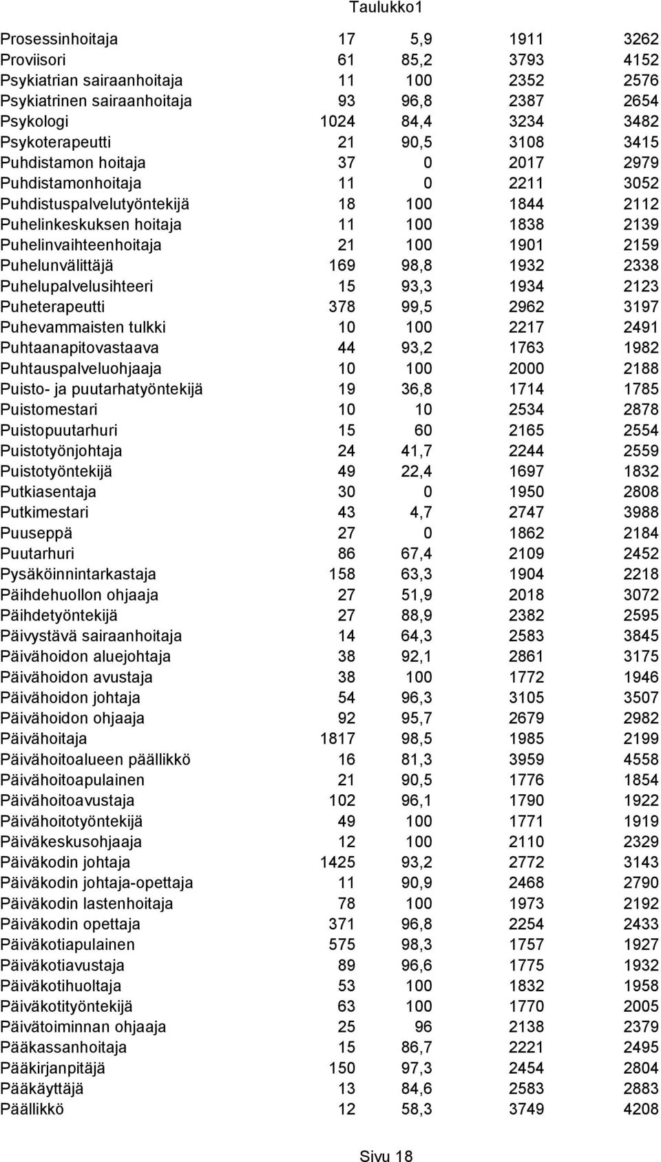 100 1901 2159 Puhelunvälittäjä 169 98,8 1932 2338 Puhelupalvelusihteeri 15 93,3 1934 2123 Puheterapeutti 378 99,5 2962 3197 Puhevammaisten tulkki 10 100 2217 2491 Puhtaanapitovastaava 44 93,2 1763