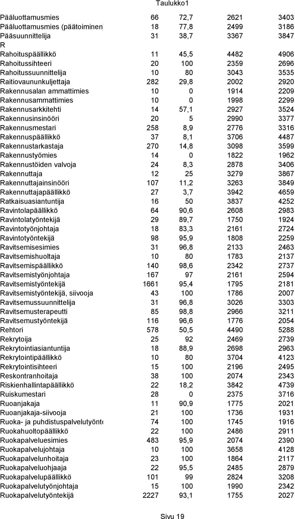 Rakennusinsinööri 20 5 2990 3377 Rakennusmestari 258 8,9 2776 3316 Rakennuspäällikkö 37 8,1 3706 4487 Rakennustarkastaja 270 14,8 3098 3599 Rakennustyömies 14 0 1822 1962 Rakennustöiden valvoja 24