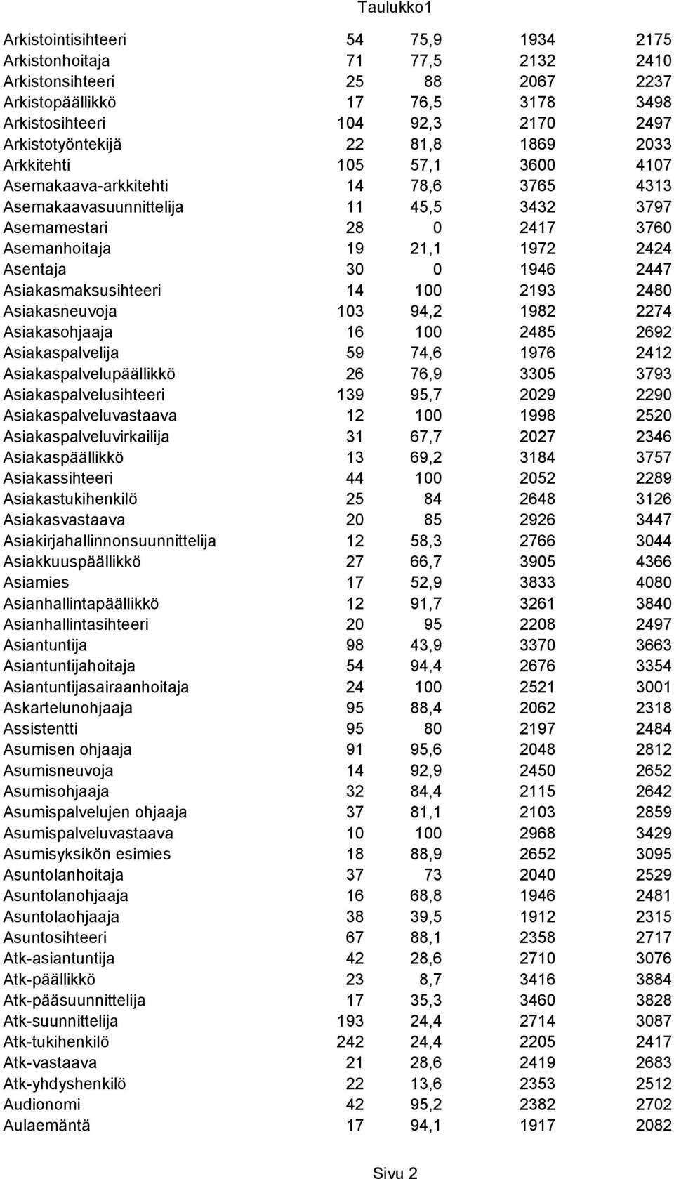 0 1946 2447 Asiakasmaksusihteeri 14 100 2193 2480 Asiakasneuvoja 103 94,2 1982 2274 Asiakasohjaaja 16 100 2485 2692 Asiakaspalvelija 59 74,6 1976 2412 Asiakaspalvelupäällikkö 26 76,9 3305 3793