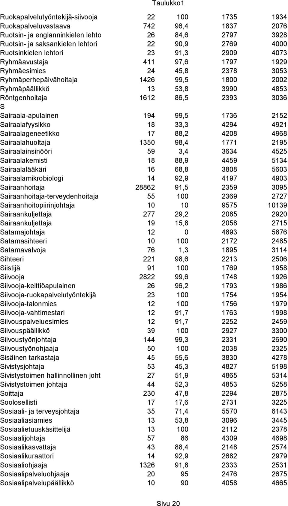 86,5 2393 3036 S Sairaala-apulainen 194 99,5 1736 2152 Sairaalafyysikko 18 33,3 4294 4921 Sairaalageneetikko 17 88,2 4208 4968 Sairaalahuoltaja 1350 98,4 1771 2195 Sairaalainsinööri 59 3,4 3634 4525