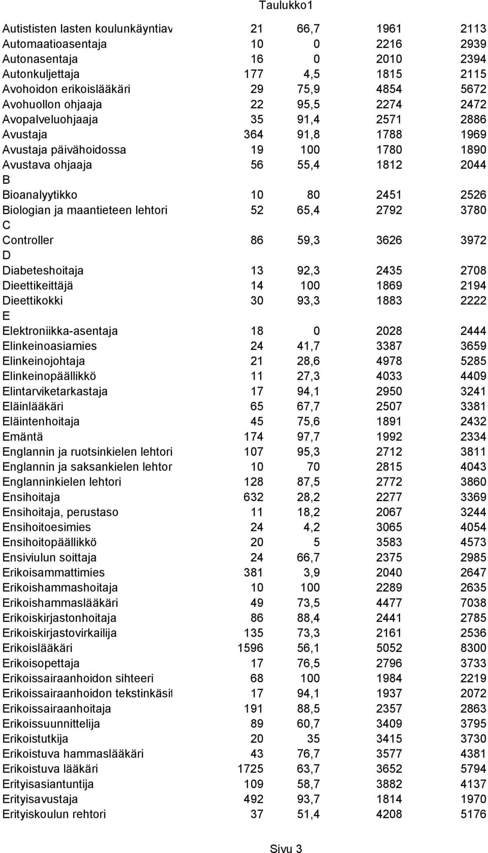 2451 2526 Biologian ja maantieteen lehtori 52 65,4 2792 3780 C Controller 86 59,3 3626 3972 D Diabeteshoitaja 13 92,3 2435 2708 Dieettikeittäjä 14 100 1869 2194 Dieettikokki 30 93,3 1883 2222 E