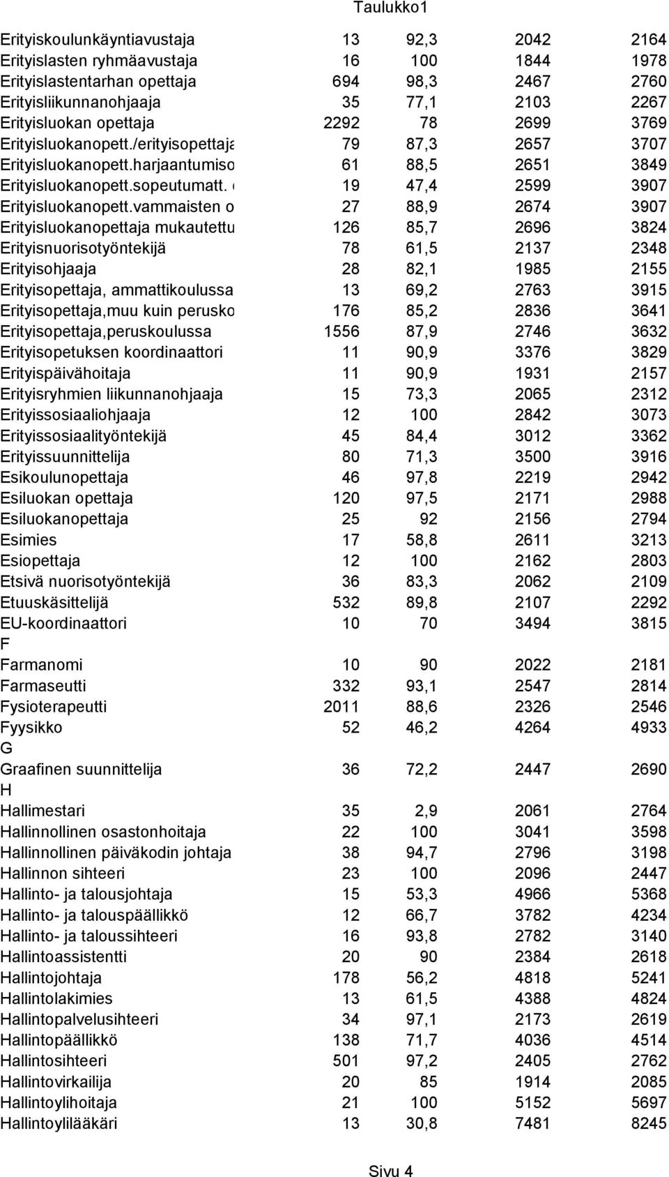 opetus 19 47,4 2599 3907 Erityisluokanopett.