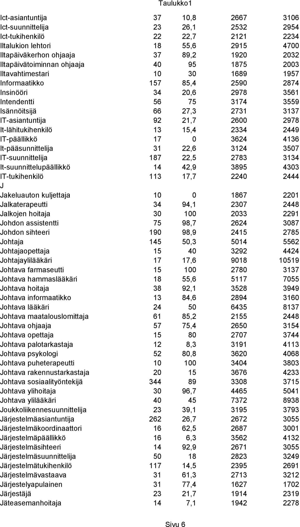 IT-asiantuntija 92 21,7 2600 2978 It-lähitukihenkilö 13 15,4 2334 2449 IT-päällikkö 17 0 3624 4136 It-pääsunnittelija 31 22,6 3124 3507 IT-suunnittelija 187 22,5 2783 3134 It-suunnittelupäällikkö 14