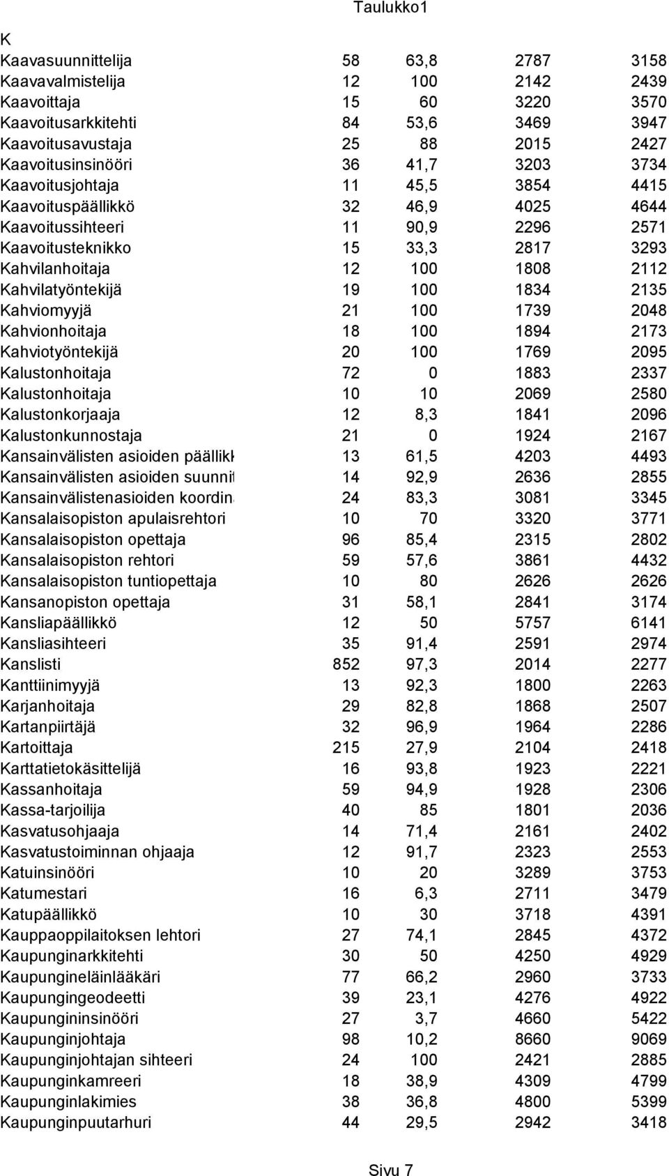 Kahvilatyöntekijä 19 100 1834 2135 Kahviomyyjä 21 100 1739 2048 Kahvionhoitaja 18 100 1894 2173 Kahviotyöntekijä 20 100 1769 2095 Kalustonhoitaja 72 0 1883 2337 Kalustonhoitaja 10 10 2069 2580