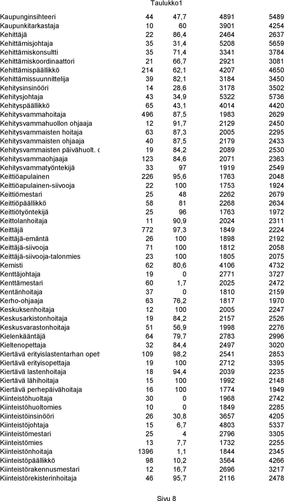 4420 Kehitysvammahoitaja 496 87,5 1983 2629 Kehitysvammahuollon ohjaaja 12 91,7 2129 2450 Kehitysvammaisten hoitaja 63 87,3 2005 2295 Kehitysvammaisten ohjaaja 40 87,5 2179 2433 Kehitysvammaisten