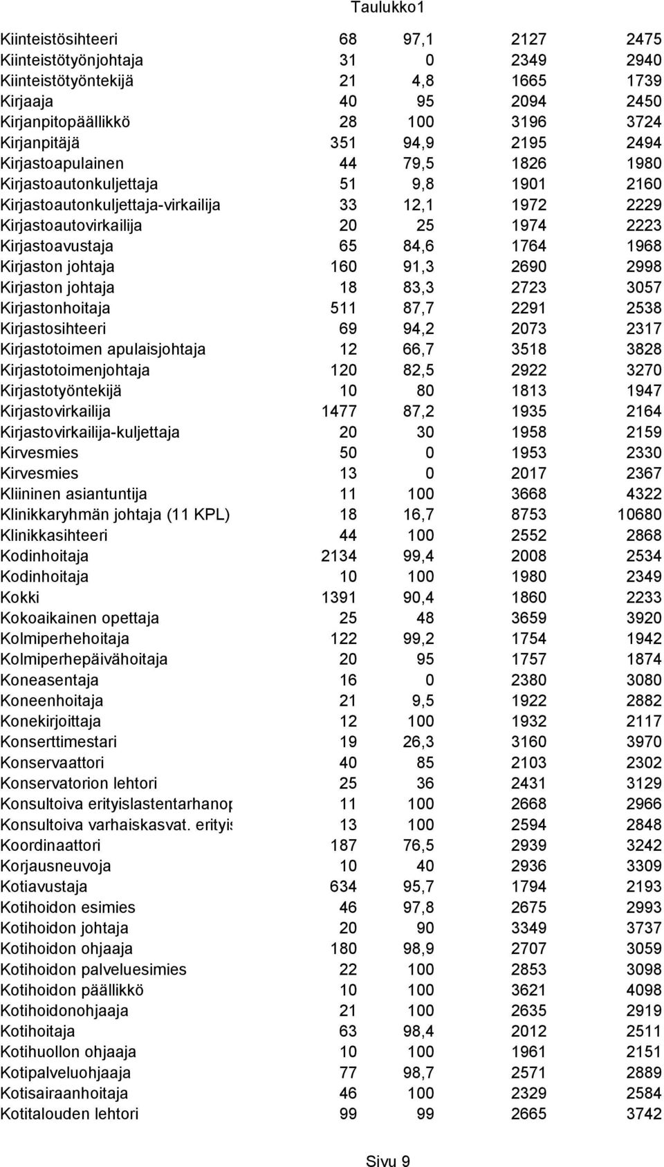 84,6 1764 1968 Kirjaston johtaja 160 91,3 2690 2998 Kirjaston johtaja 18 83,3 2723 3057 Kirjastonhoitaja 511 87,7 2291 2538 Kirjastosihteeri 69 94,2 2073 2317 Kirjastotoimen apulaisjohtaja 12 66,7