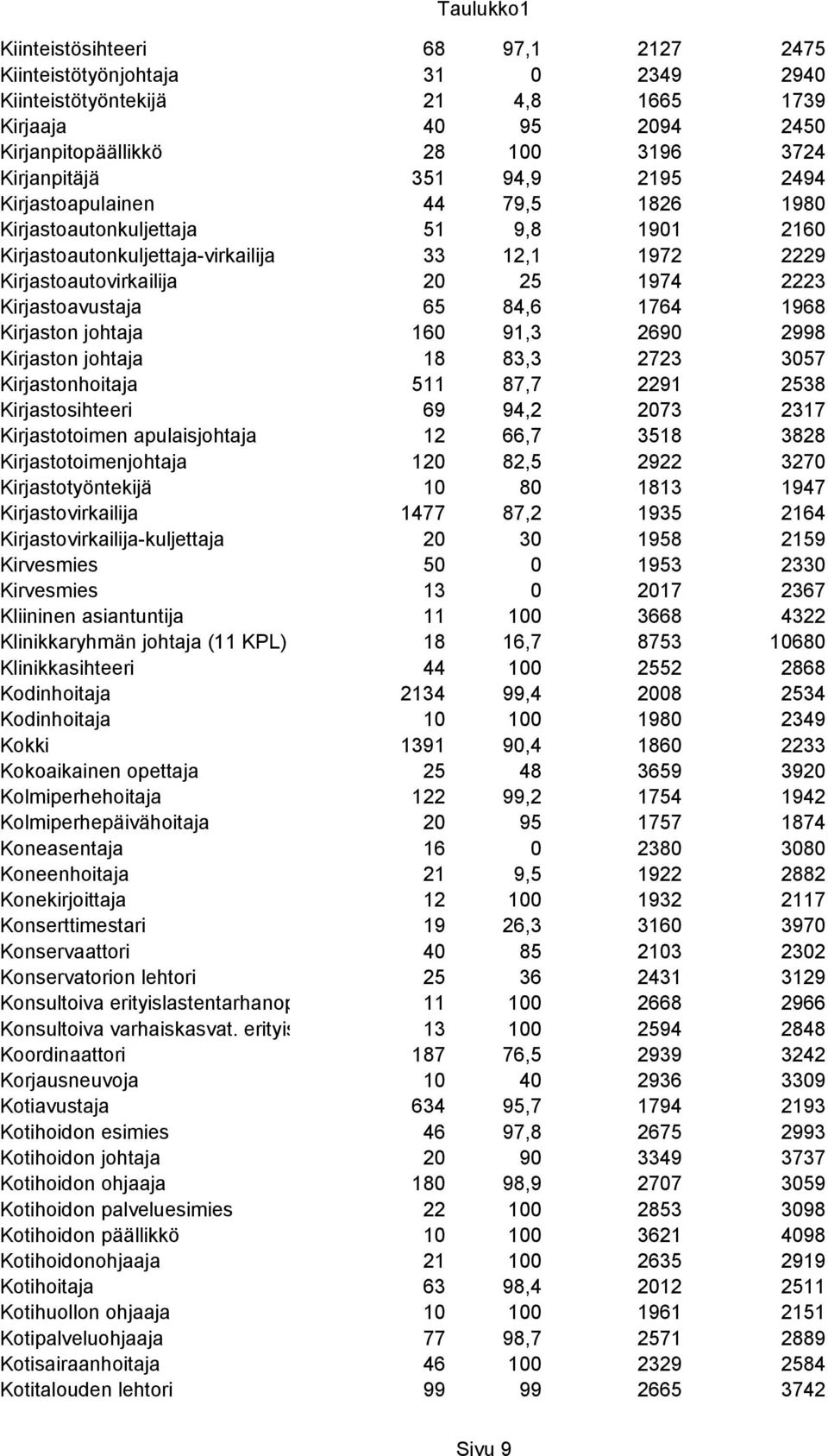 84,6 1764 1968 Kirjaston johtaja 160 91,3 2690 2998 Kirjaston johtaja 18 83,3 2723 3057 Kirjastonhoitaja 511 87,7 2291 2538 Kirjastosihteeri 69 94,2 2073 2317 Kirjastotoimen apulaisjohtaja 12 66,7