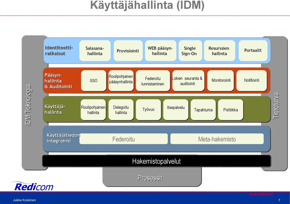 Roolipohjainen pääsynhallinta Delegoitu hallinta Federoitu tunnistaminen Työvuo Lokien seuranta & auditointi Itsepalvelu