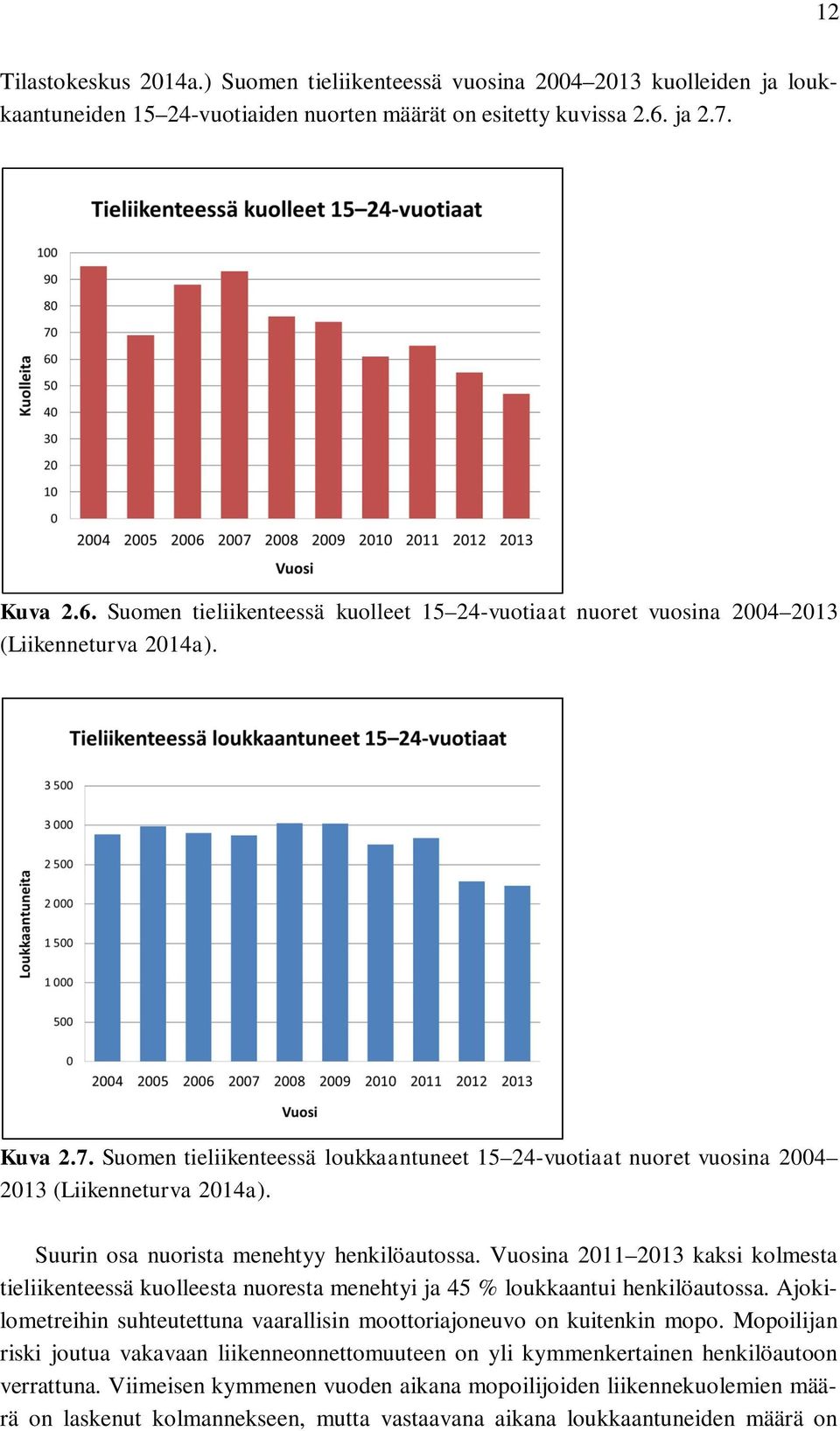 Suurin osa nuorista menehtyy henkilöautossa. Vuosina 2011 2013 kaksi kolmesta tieliikenteessä kuolleesta nuoresta menehtyi ja 45 % loukkaantui henkilöautossa.