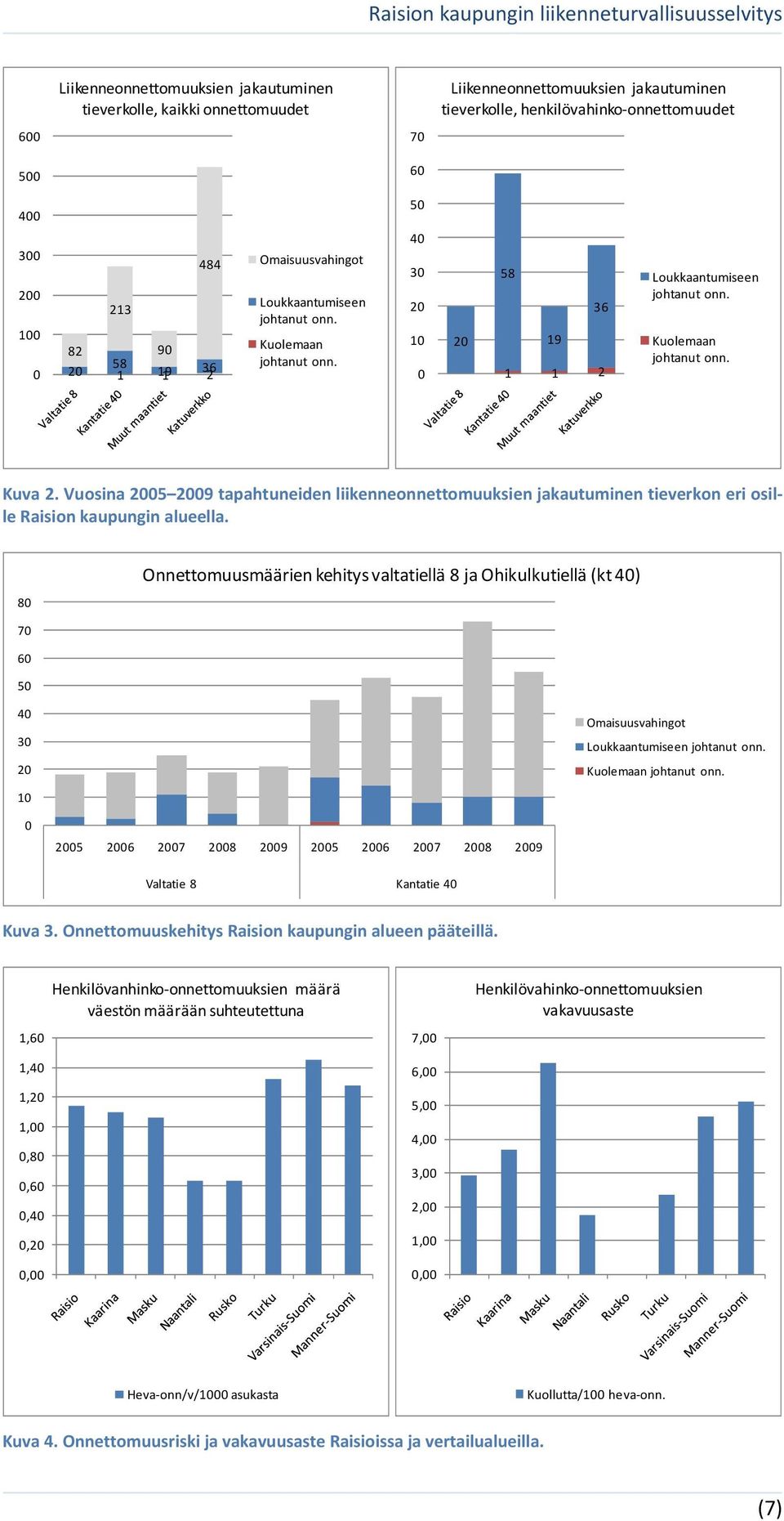 Vuosina 2005 2009 tapahtuneiden liikenneonnettomuuksien jakautuminen tieverkon eri osille Raision kaupungin alueella.