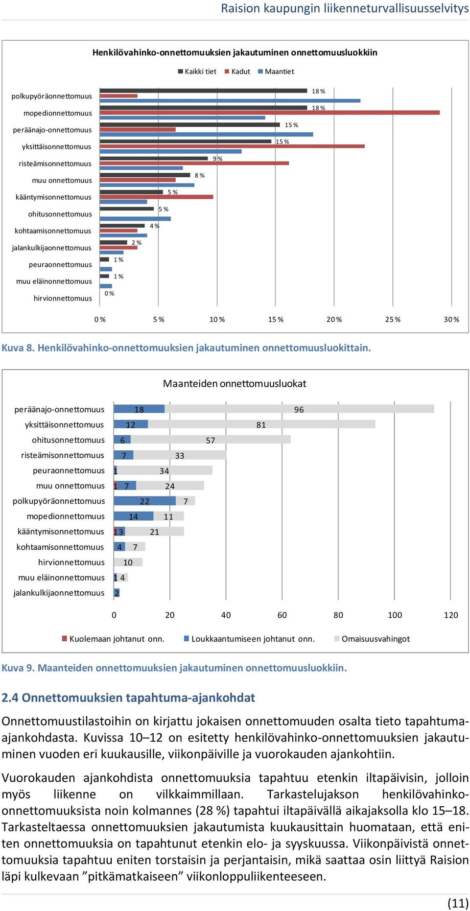 hirvionnettomuus 0 % 0 % 5 % 10 % 15 % 20 % 25 % 30 % Kuva 8. Henkilövahinko onnettomuuksien jakautuminen onnettomuusluokittain.