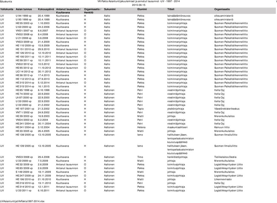 4.2008 Antanut lausunnon O Aalto Pekka toiminnanjohtaja Suomen Paikallisliikenneliitto LiV U 21/2008 vp 3.6.