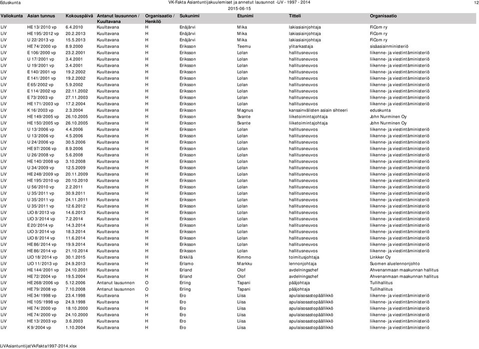 2001 H Eriksson Lolan hallitusneuvos liikenne- ja viestintäministeriö LiV U 19/2001 vp 3.4.2001 H Eriksson Lolan hallitusneuvos liikenne- ja viestintäministeriö LiV E 140/2001 vp 19.2.2002 H Eriksson Lolan hallitusneuvos liikenne- ja viestintäministeriö LiV E 141/2001 vp 19.