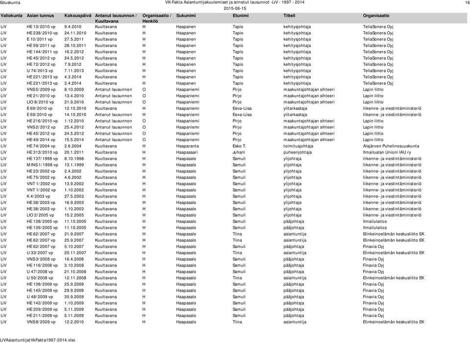 5.2012 H Haapanen Tapio kehitysjohtaja TeliaSonera Oyj LiV HE 72/2012 vp 7.9.2012 H Haapanen Tapio kehitysjohtaja TeliaSonera Oyj LiV U 74/2013 vp 7.11.