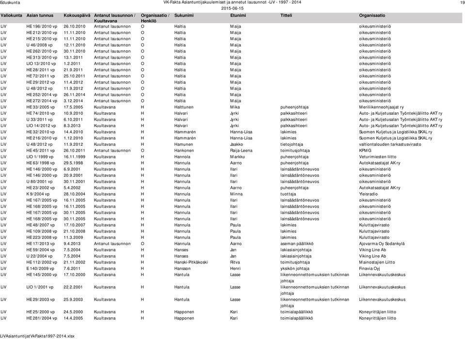 2.2011 Antanut lausunnon O Haltia Maija oikeusministeriö LiV HE 28/2011 vp 21.9.2011 Antanut lausunnon O Haltia Maija oikeusministeriö LiV HE 72/2011 vp 25.10.